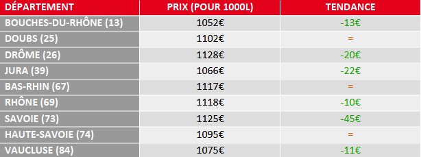 tendance prix du fuel domestique