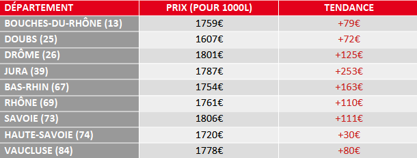 tendance prix fuel domestique