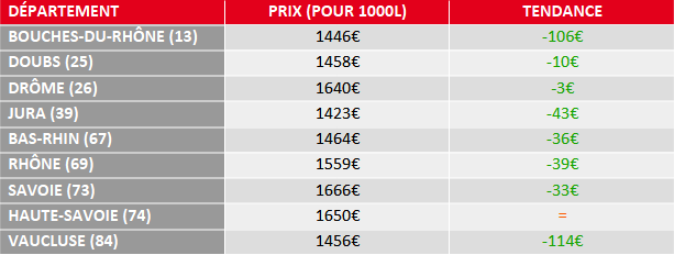 tendance prix fioul