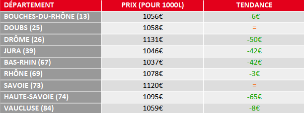 tendance prix fuel domestique