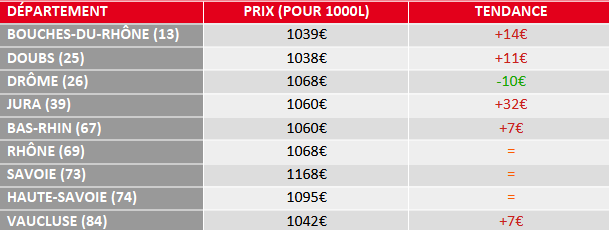 évolution prix fioul