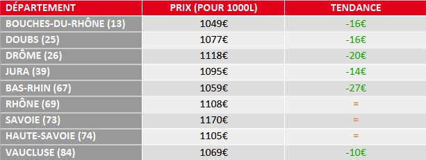 tendance prix du fioul domestique