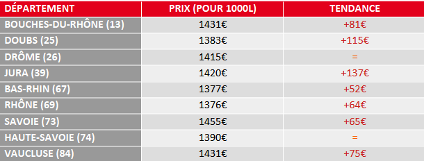 tendance prix du fioul domestique