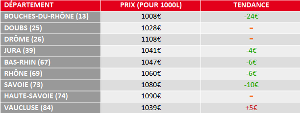 tendance prix fuel domestique