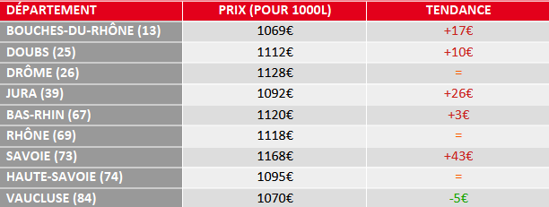 évolution du prix du fuel