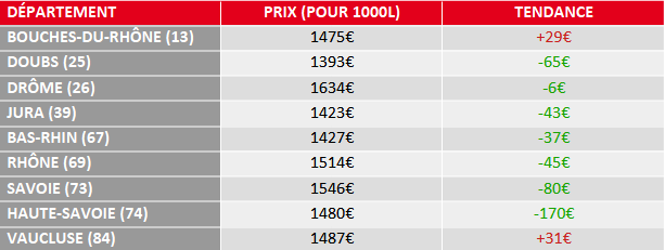 tendance prix fioul domestique