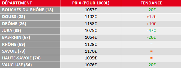 évolution prix fuel domestique