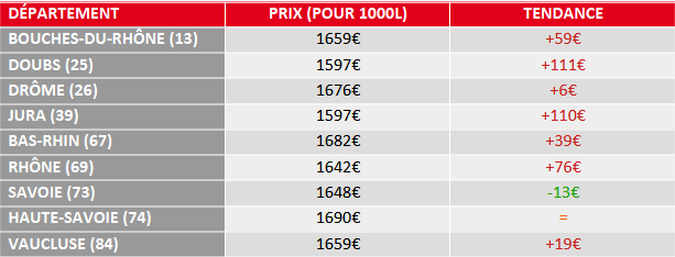 tendance prix fioul