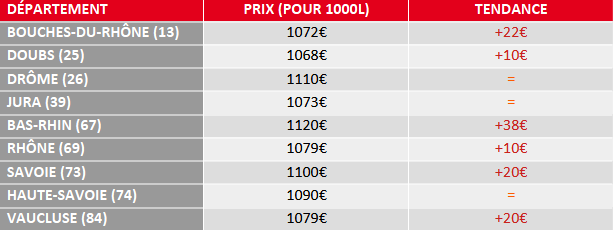 tendance prix du fioul