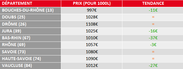 tendance prix fuel domestique