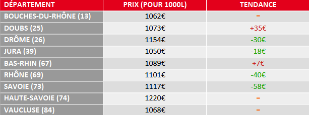 tendance prix fuel domestique