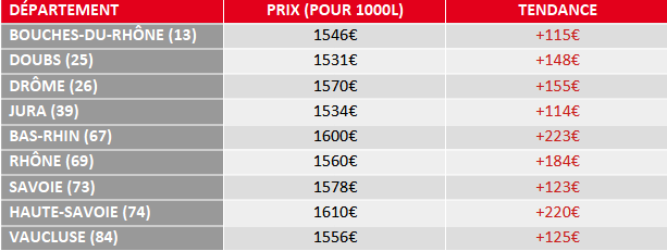 tendance prix du fioul