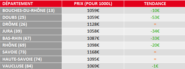 évolution du prix du fioul