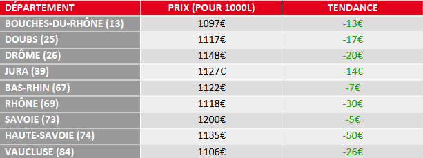 évolution prix fioul juillet