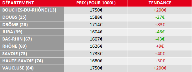 tendance prix fuel domestique