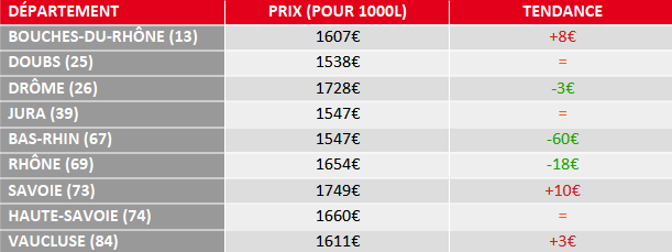 évolution prix du fioul