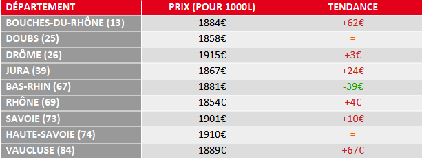 tendance prix fuel domestique