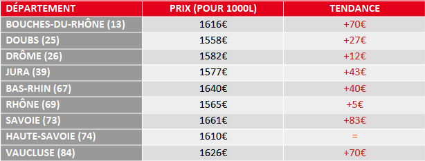 tendance prix fuel domestique