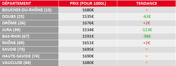 tendance prix fuel domestique