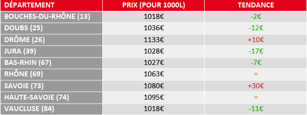 tendance prix fuel domestique