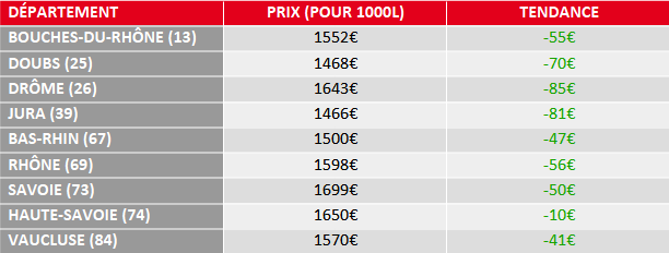 tendance prix fioul