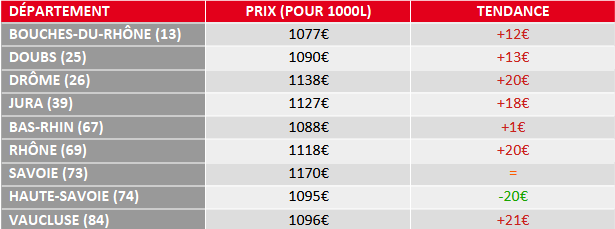 évolution du prix du fuel