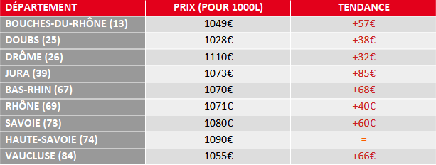 tendance prix fuel domestique