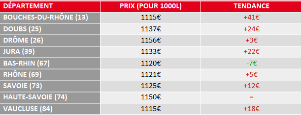 tendance prix fuel domestique