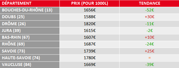 évolution prix fioul