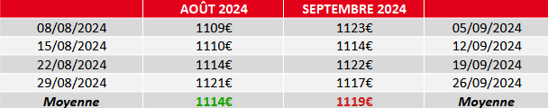 évolution prix fuel