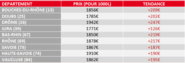 tendance prix fuel domestique septembre