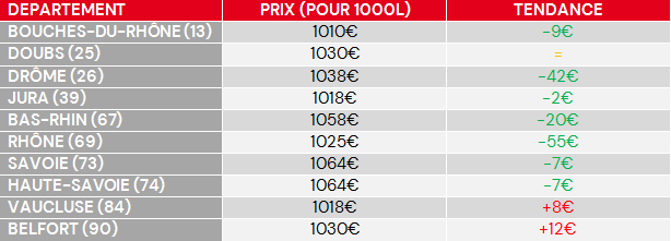 tendance du prix du fioul