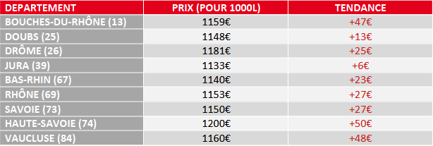 tendance prix fuel domestique