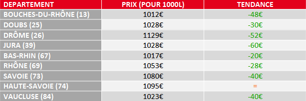 tendance prix fuel domestique août