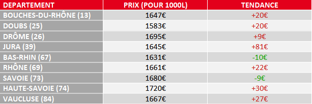 tendance prix fioul août