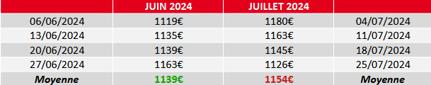 évolution prix fuel domestique juillet