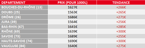 tendance prix fioul juillet