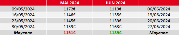 évolution du prix du fioul domestique juin