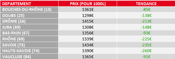 tendance prix fuel domestique juin