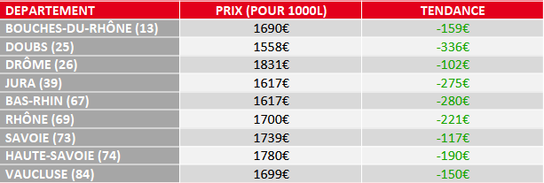 tendance prix fuel domestique