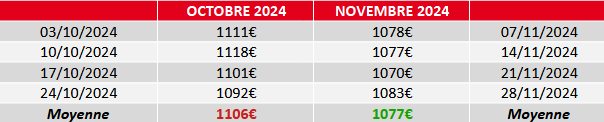 évolution prix fuel novembre