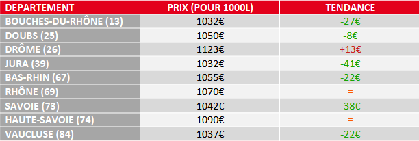 tendance prix fuel domestique novembre