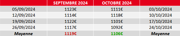 évolution du prix du fuel en octobre