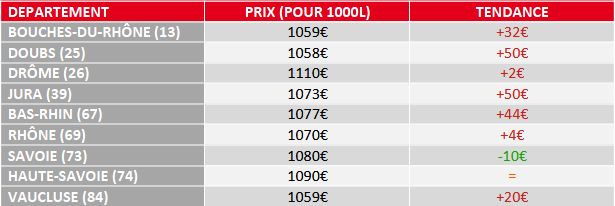 tendance prix fuel domestique